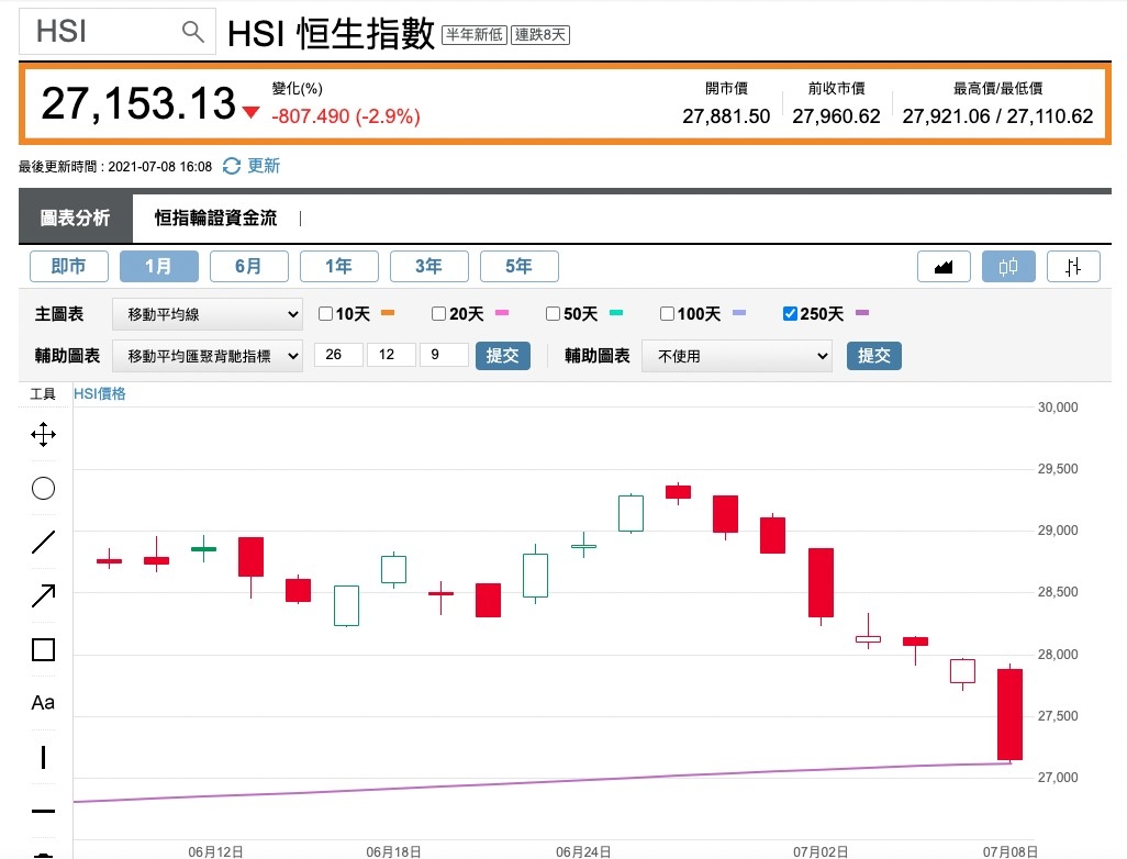 恒指連跌八天,250天平均線27,113點是重要關口。
