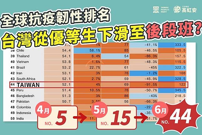 台灣原本在榜單中名列前矛，但因疫苗普及率低以及本輪疫情下政府推出嚴苛「半封城」措施而排名急落。但不代表當地疫情比歐美國家嚴重。