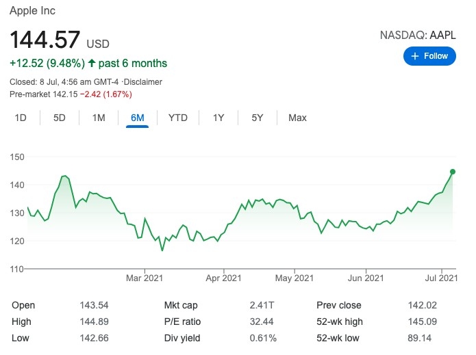 蘋果公司(APPL)6個月走勢