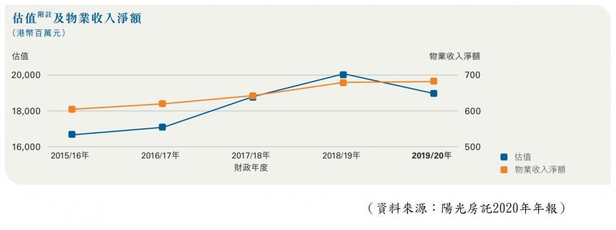 【圖3】--陽光房產估值及物業收入