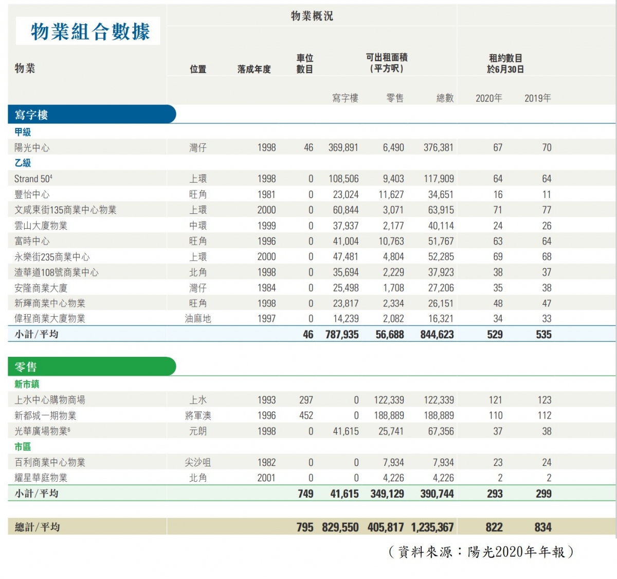 【圖4】--物業組合數據
