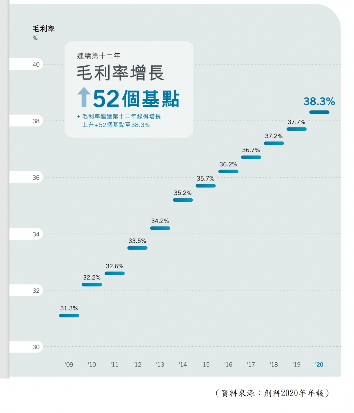 【圖2】--創科毛利率保持增長