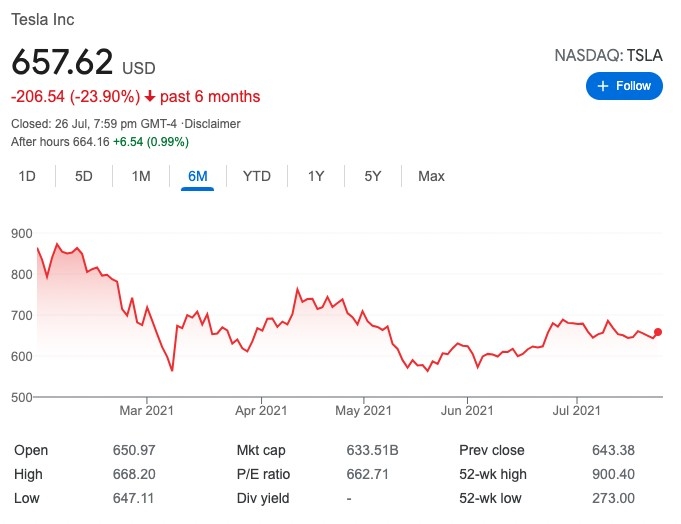 Tesla (TSLA) 6個月走勢