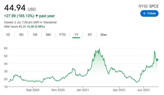 維珍銀河(SPCE)股價1年走勢