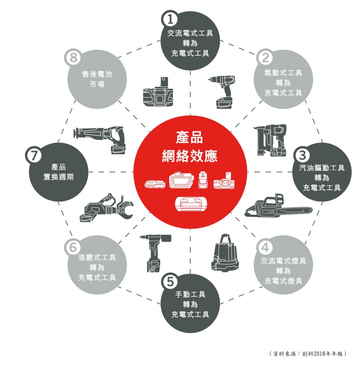 【圖4】--產品技術提升