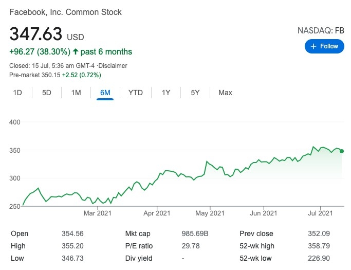 Facebook（FB）6個月走勢