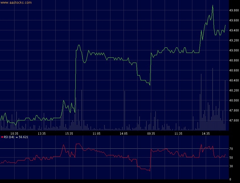 渣打(02888)3天走勢及14天RSI