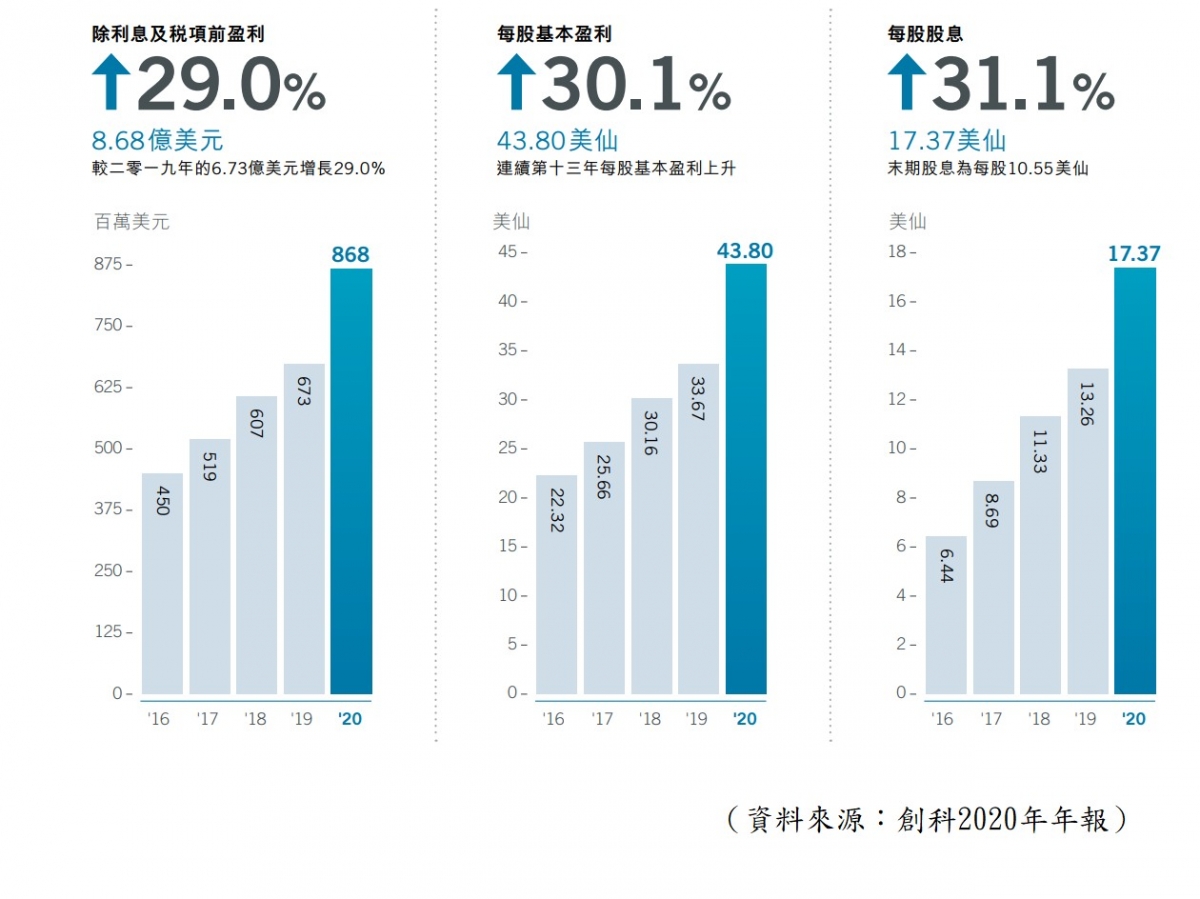 【圖1】--創科財務數據