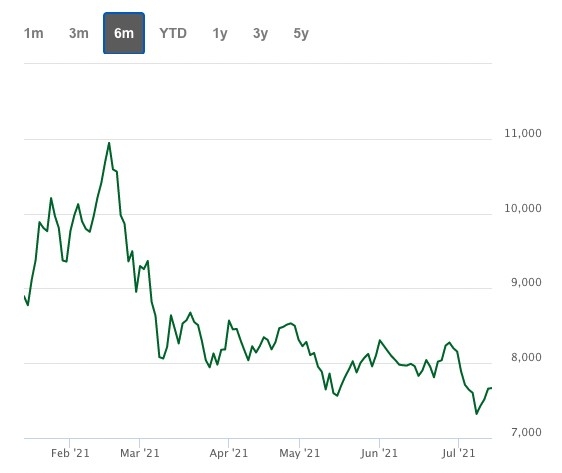 恒生科技指數6個月走勢