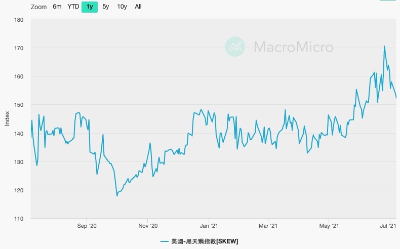 偏斜指數（Skew）