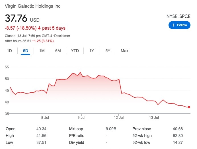 維珍銀河（SPCE）5天股價走勢