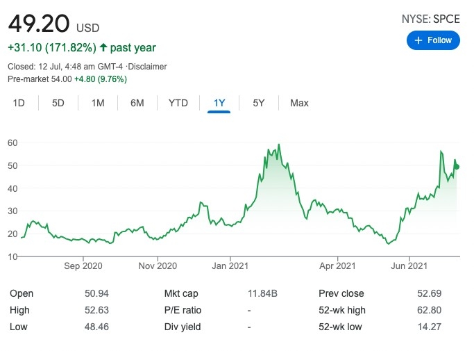 維珍銀河(SPCE)1年股價走勢