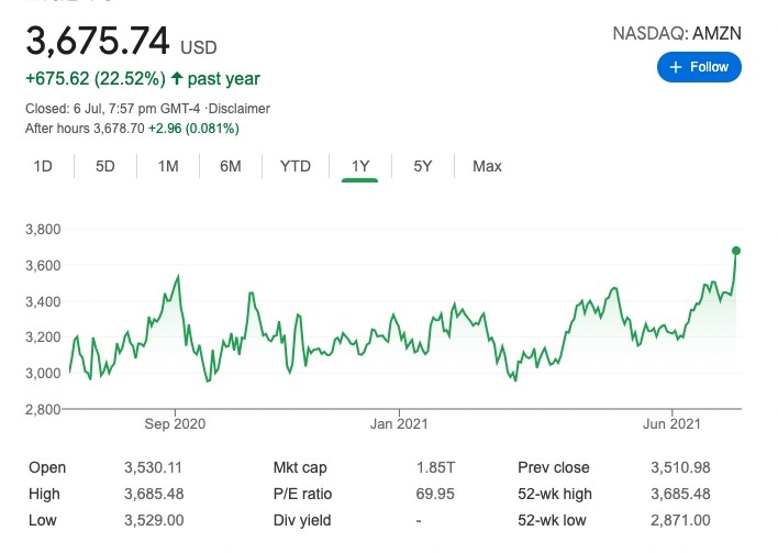 亞馬遜(AMZN)1年股價走勢