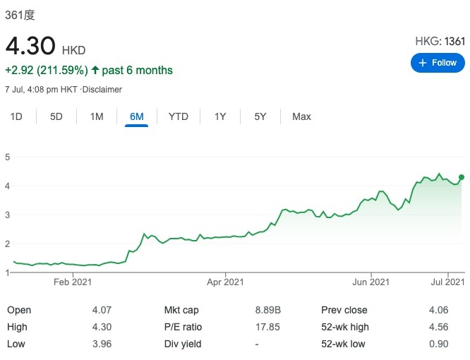 361度(01361)6個月走勢