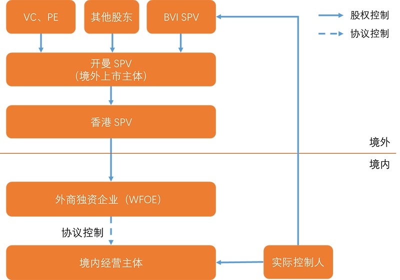 中國互聯網企業大多以VIE架構吸收海外投資。