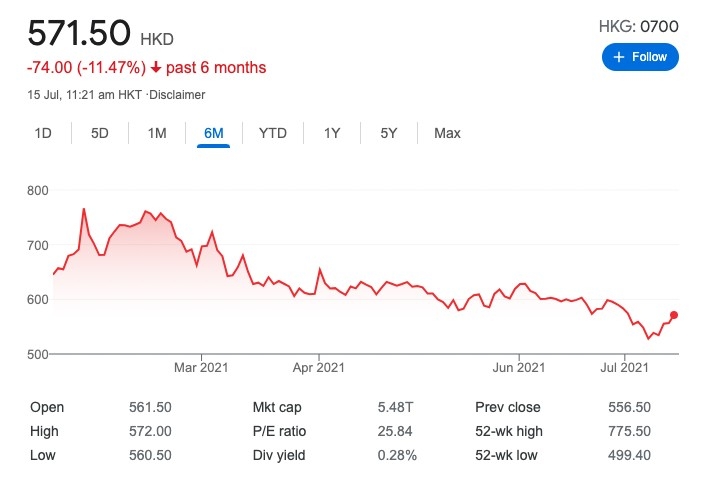 騰訊（00700）6個月走勢
