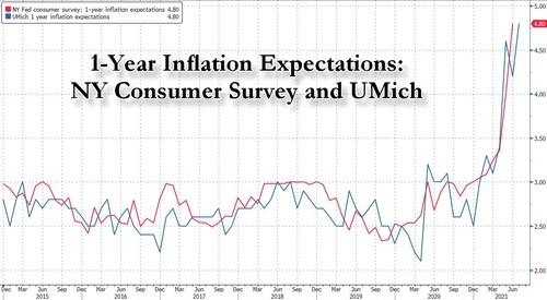美國民眾未來1通脹預期升至4.8%