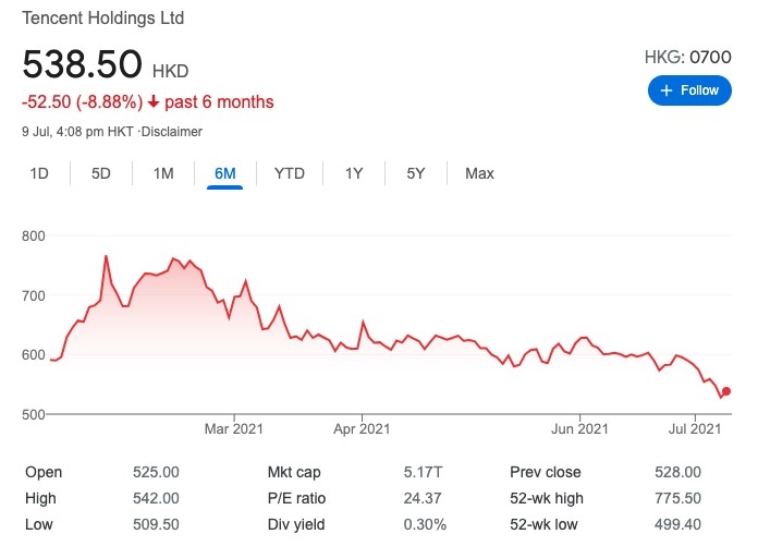 騰訊(00700)6個月走勢