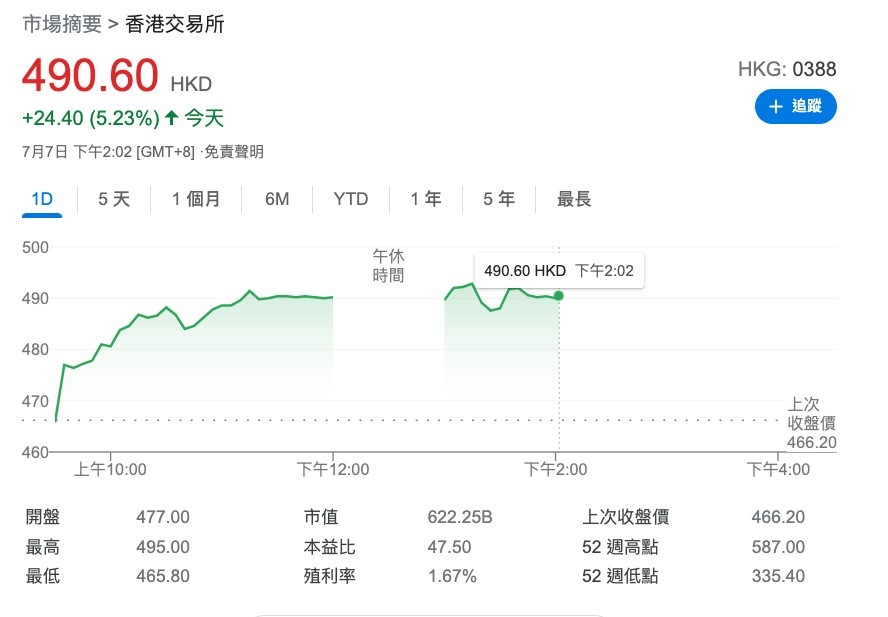 股評人龔成認為港交所屬獨市生意,值得長期持有。