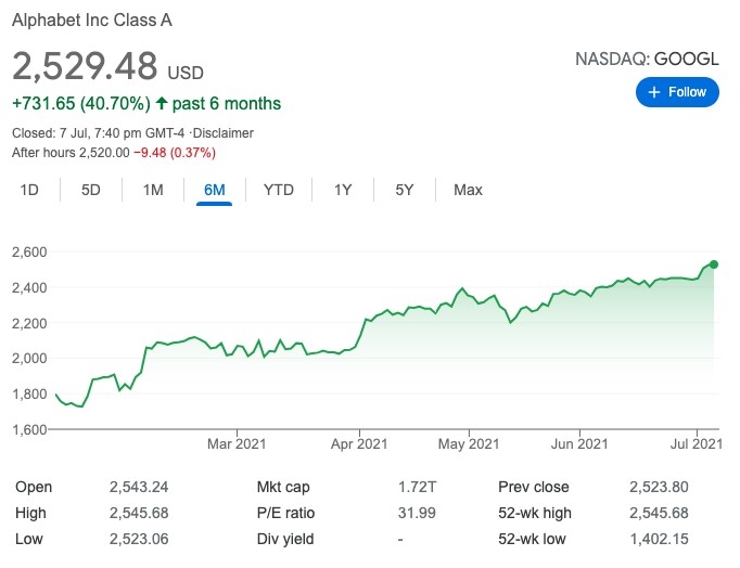 Google母公司Alphabet(GOOGL)6個月走勢
