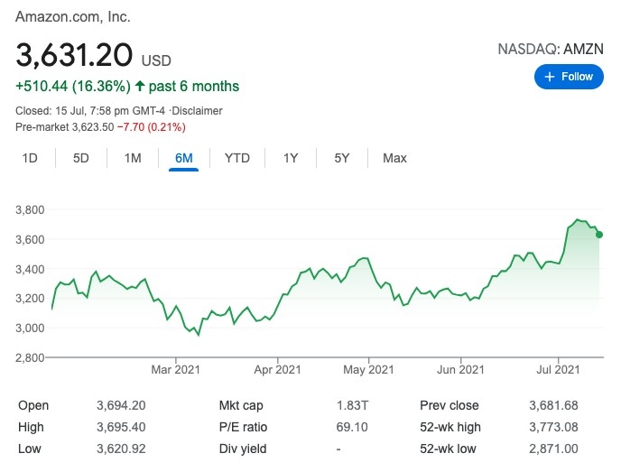亞馬遜(AMZN)6個月走勢
