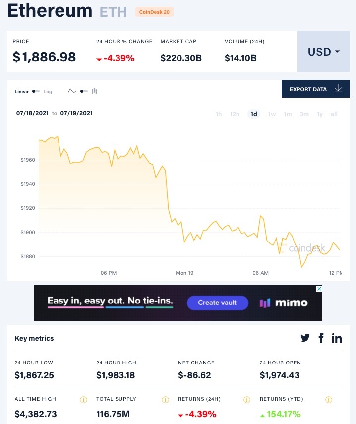 以太幣跌超過4%