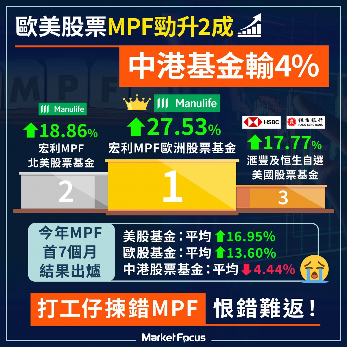 今年表現最佳三大MPF都與美股或歐洲股票有關。