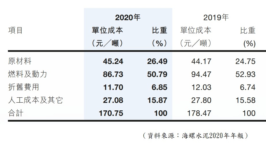 【圖2】--成本組合比例