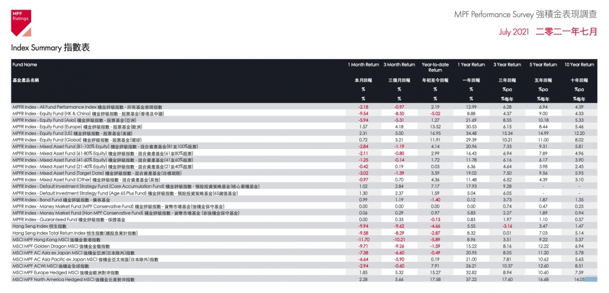 近年本港的MPF基金，以美股表現最佳。
