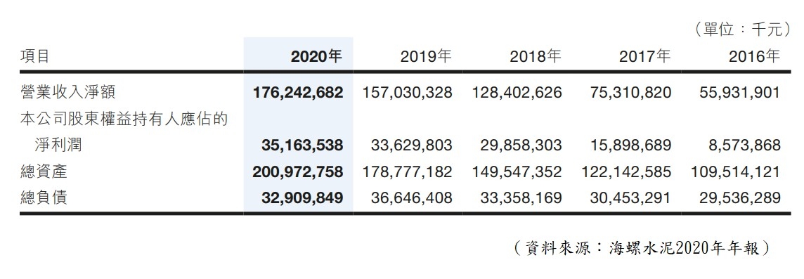 【圖1】--海螺水泥基本財務資料