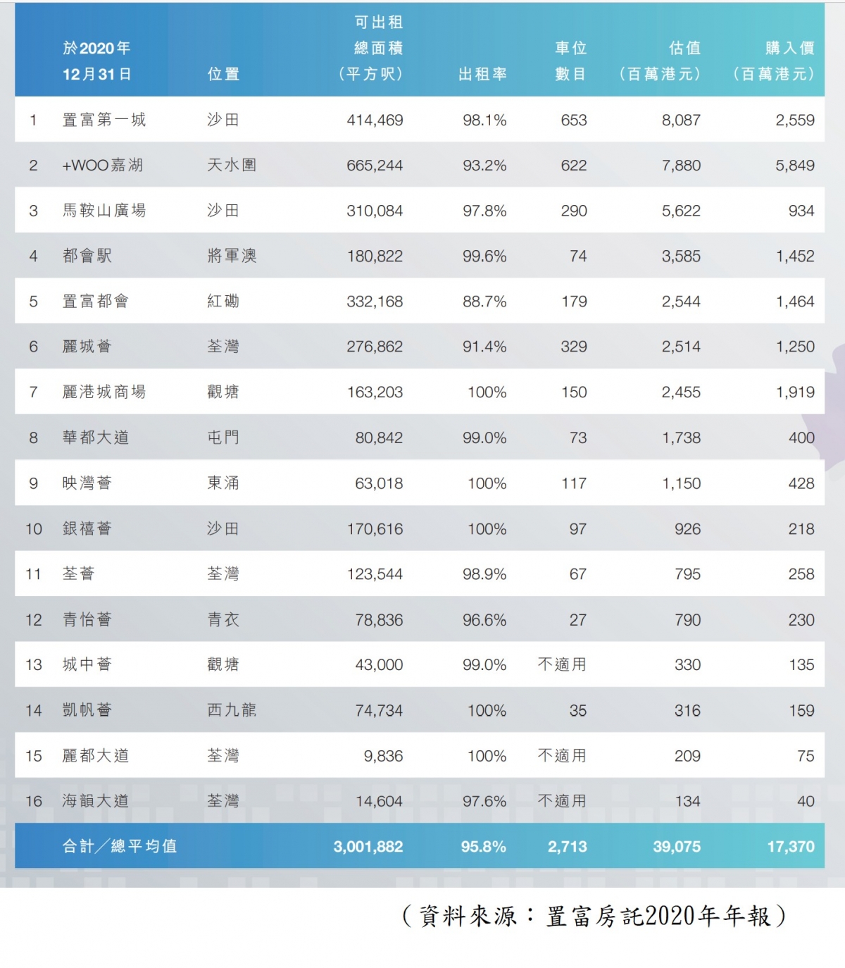 【圖1】--置富商場組合的資料