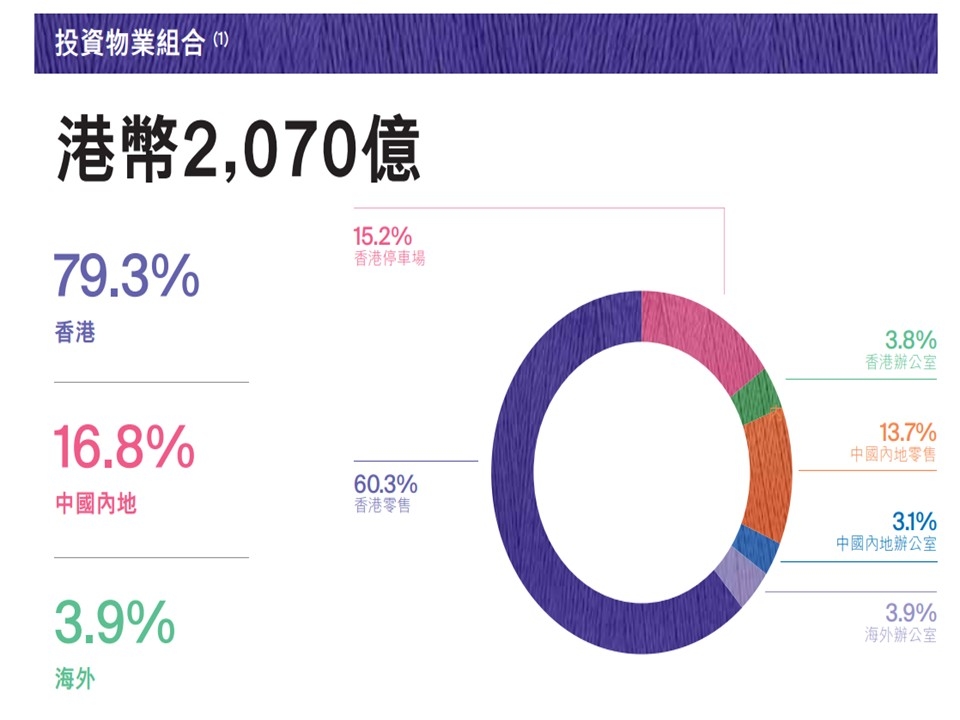 【圖1】--領展物業組合