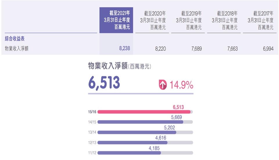【圖3】--物業收入資料