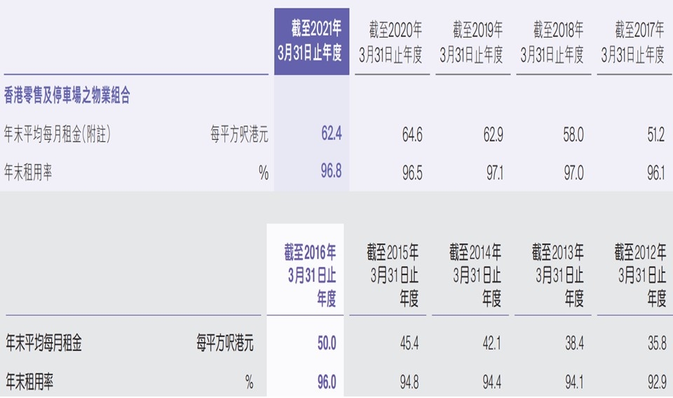 【圖5】--5年租金及租用率