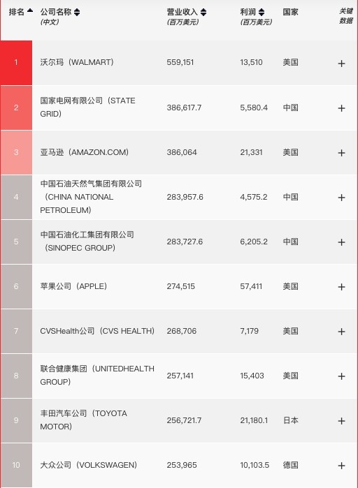 2021年《財富》世界500強排行榜