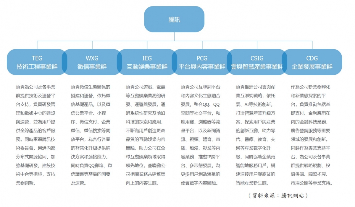 【圖2】--騰訊的業務架構