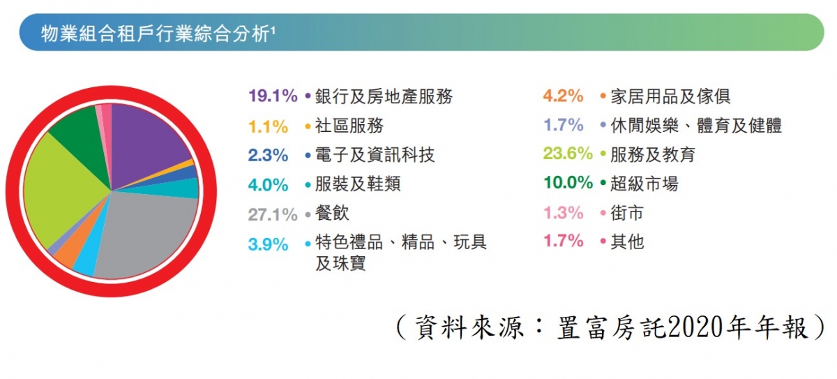 【圖3】--租戶行業分類