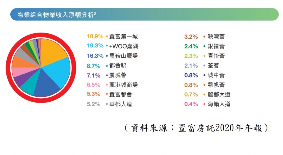 【圖2】--所商場所貢獻的收入佔比