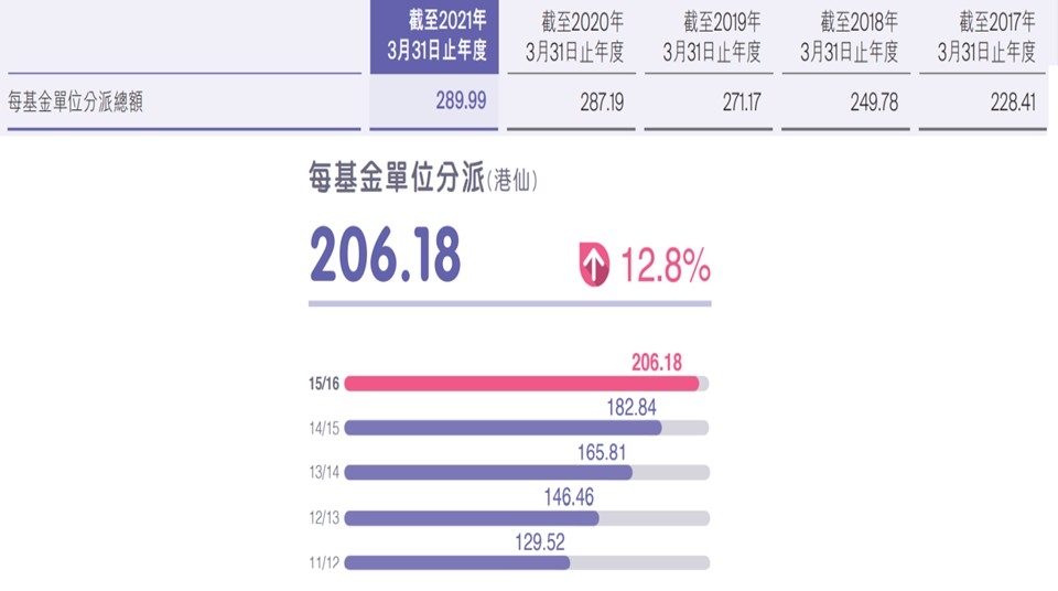 【圖2】--物業分派資料