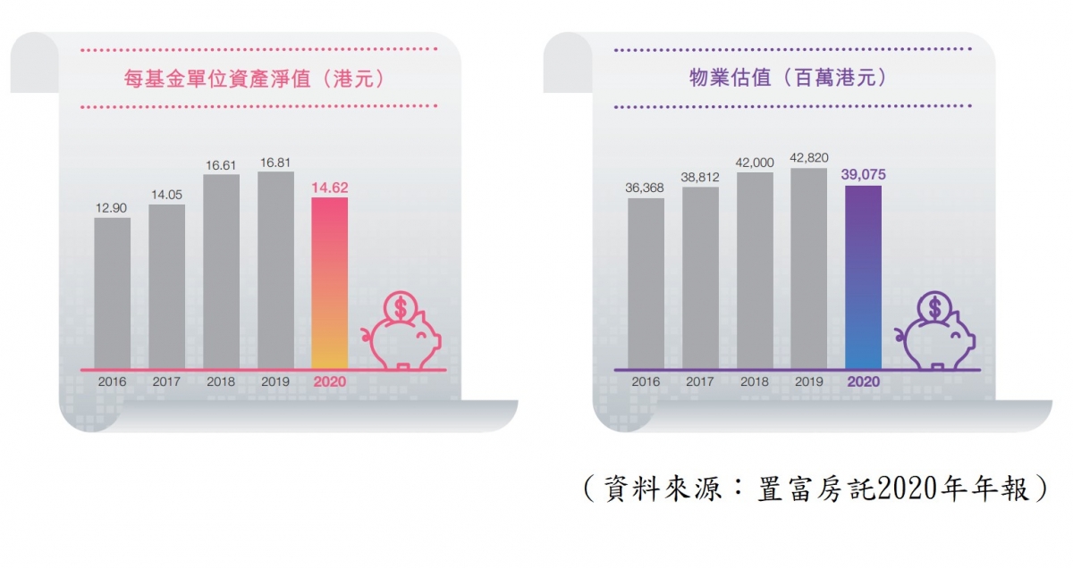 【圖4】--每基金單位資產淨值及物業估值