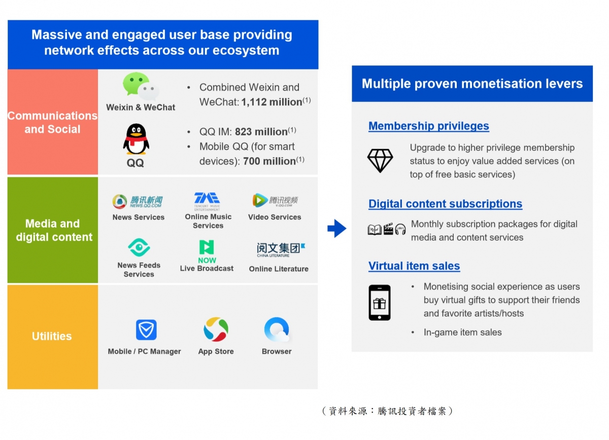 【圖1】--騰訊業務模式