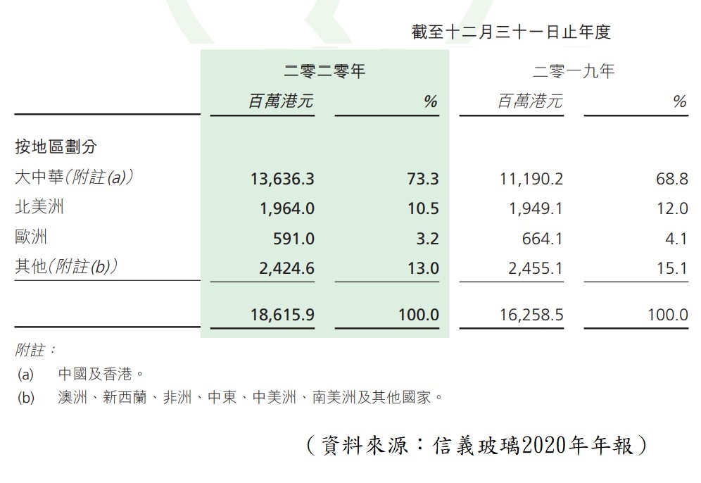 【圖1】--信義按地區劃分之銷售