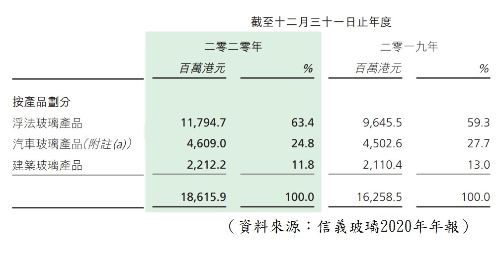 【圖2】--信義各業務的收益與毛利