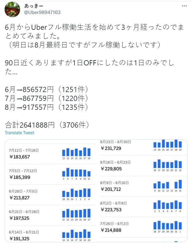 區區三個月内,這名外送員就在6月、7月和8月完成3706張訂單,分別收穫85萬6,572日元、86萬7,759日元以及91萬7,557日元的收入,共計多達264萬日元,相當於每月有6萬港幣左右的收入。