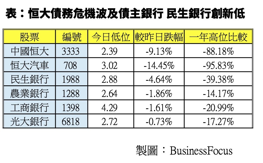 恒大債務危機波及內銀股,民生銀行大跌。