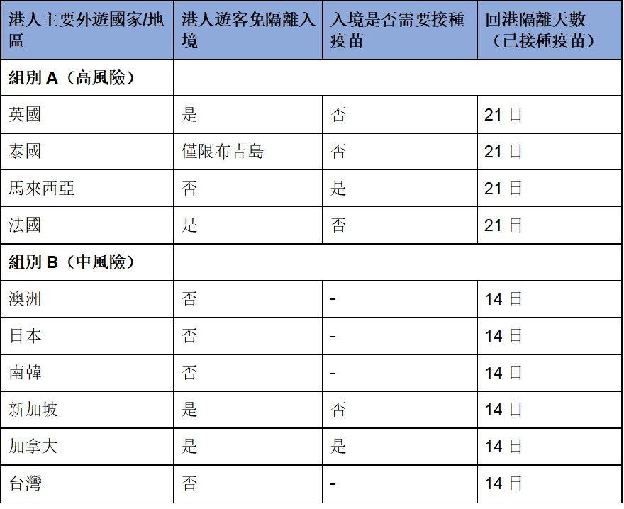 各地返港隔離檢疫要求。
