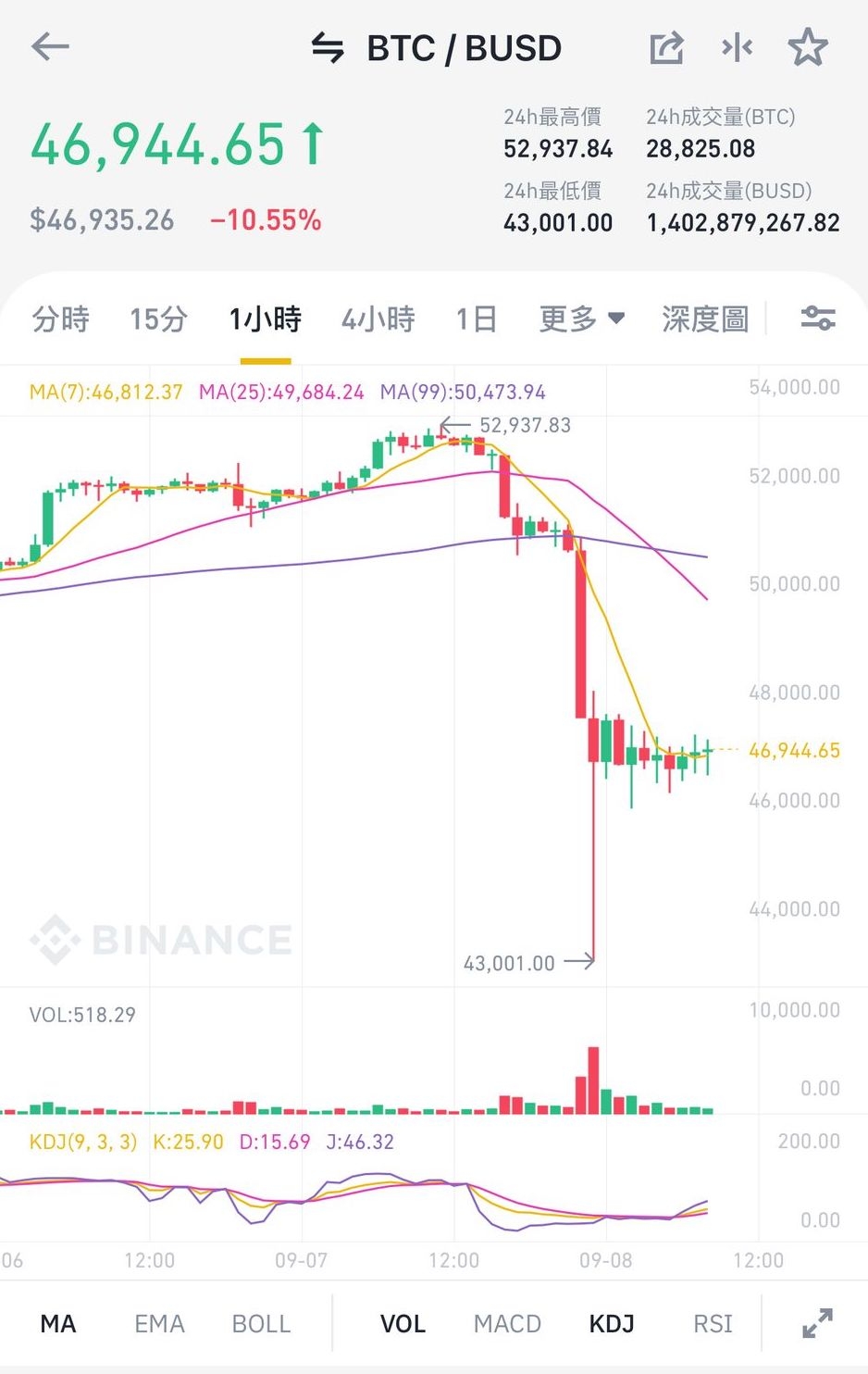 比特幣由即市高位52937美元插水至43001美元的低位,跌幅達18%。