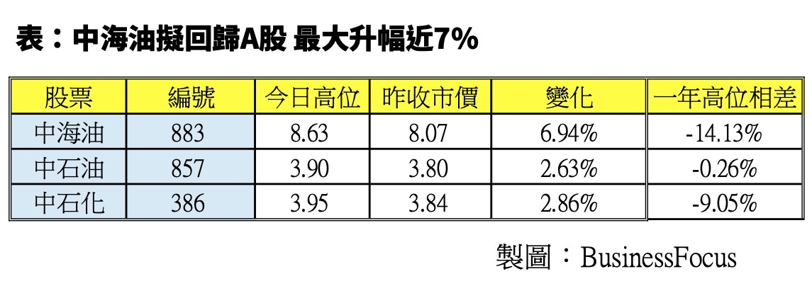 油價上升令中資石油股上漲。