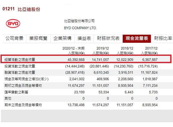 【圖2】--現金流量表