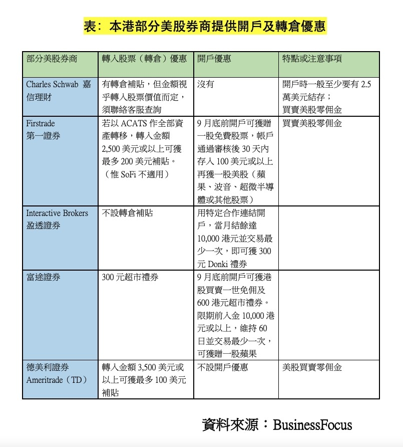 一表看清美股券商開戶及轉倉優惠。